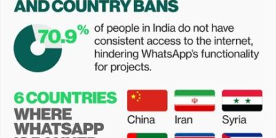 19 WhatsApp Project Management Pitfalls [Infographic]