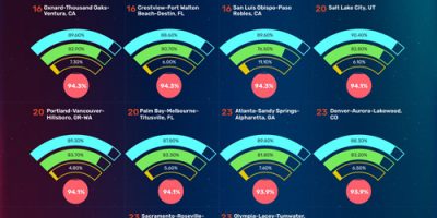 The Most Connected Cities in the US [Infographic]