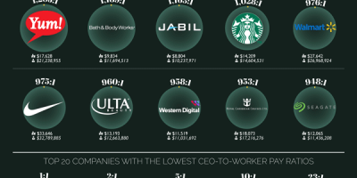 S&P 500 Companies with The Highest CEO to Worker Pay Ratios [Infographic]