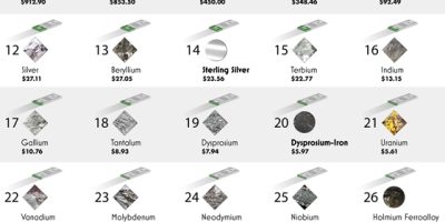 Metals & Alloys Ranked by Cost Per Ounce [Infographic]