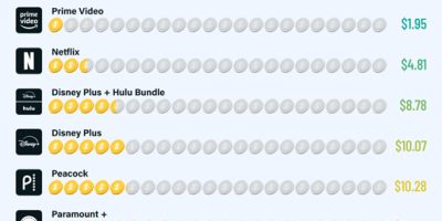 Movie Streaming Services That Offer the Best Value [Infographic]