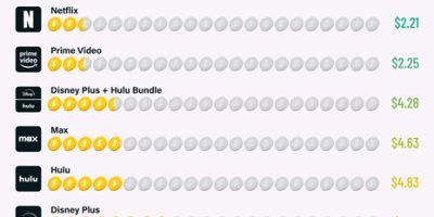 Best Value Streaming Services for TV Shows [Infographic]