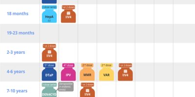 Recommended Vaccine Schedule from Birth to Retirement [Infographic]