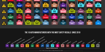 Which Auto Manufacturers Have Had the Most Safety Recalls?