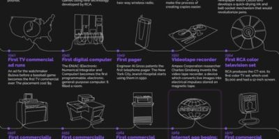 Timeline of Communication Technology [Infographic]
