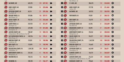 Top Counties for Firearm Homicides in the US [Infographic]