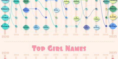 Top 10 Boy & Girl Baby Names In the Past 100 Years