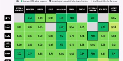Streaming Services with Best Quality TV Shows