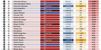 Deadliest Vehicle Makes & Models [Infographic]