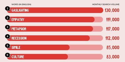 Top 10 Most Searched Word Definitions in the US [Infographic]