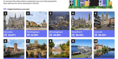 UK Cities Where Companies Pay the Best Entry-Level Salaries [Infographic]