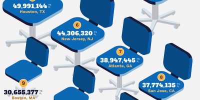 American Cities with Most Empty Office Square Footage