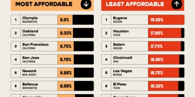 Most & Least Affordable Cities for Coffee [Infographic]