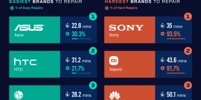 Easiest Smartphone Brands to Repair [Infographic]