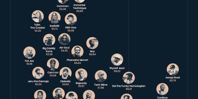 The Most Shakespearean Rappers [Infographic]