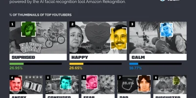 Facial Expressions That Attract the Most YouTube Views [Infographic]