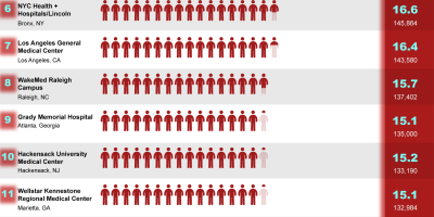 25 U.S. Hospitals With the Most Emergency Room Visits Per Hour