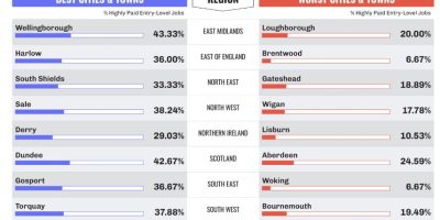 Best UK Towns for Highly Paid Entry-level Jobs [Infographic]