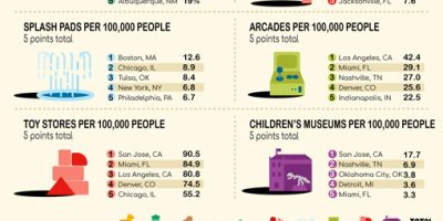 The Most Playful Cities in the United States [Infographic]