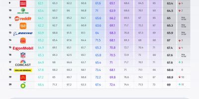 Most Loved Brands in America in 2024 [Infographic]