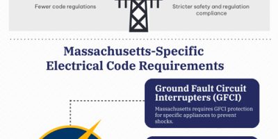 Property Owners Guide To Electrical Codes in MA