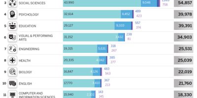 What Degrees Do Customer Experience Professionals Have? [Infographic]