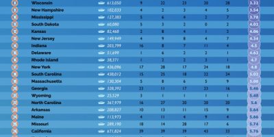 The Safest States for Boating [Infographic]