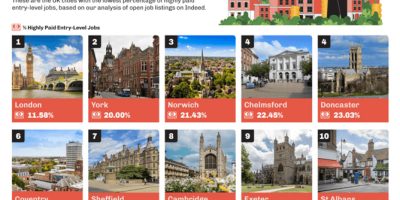 UK Cities with Worst Entry Level Salaries [Infographic]