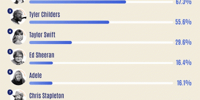 Popular Singers That Write Most of Their Songs [Infographic]