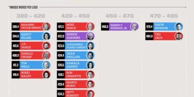 The US Politicians with the Biggest Vocabulary [Infographic]
