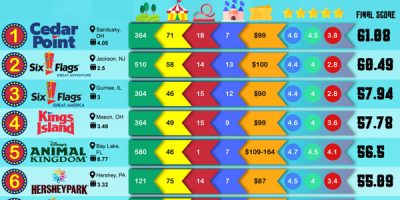 What Is the Best Amusement Park in the United States? [Infographic]