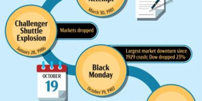 Biggest Events of the Past 100 Years and How They Affected the Stock Market