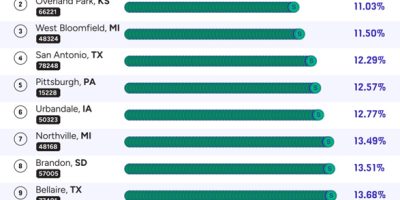 The Most Affordable Zip Codes to Rent [Infographic]