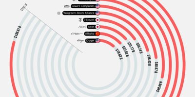 Most Indebted Retail Companies [Infographic]