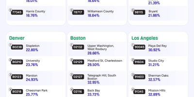 Most Affordable Zip Codes to Rent [Infographic]