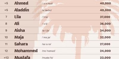 The Most Mispronounced Arabic Names [Infographic]