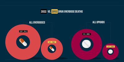 U.S. Drug Overdose Deaths by Type [Infographic]