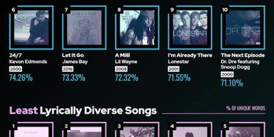 The Most Lyrically Diverse Songs [Infographic]