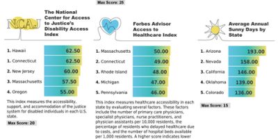 The Worst US States for People with Disabilities