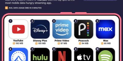 Streaming Apps That Use the Most Data [Infographic]