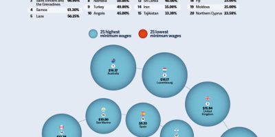 The Minimum Wage Around the World [Infographic]