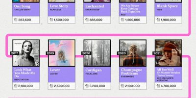 The Most Loved Lyrics on Every Taylor Swift Album [Infographic]