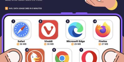 Browser Apps That Use the Most Data [Infographic]