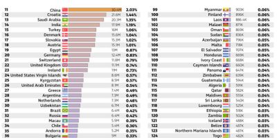 Which Countries Have the Most & Least Tourists [Infographic]
