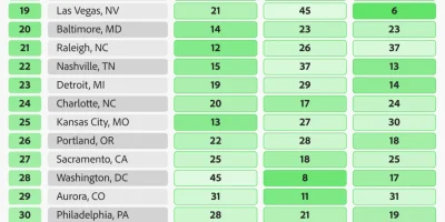 Best Cities to Be an Influencer [Infographic]