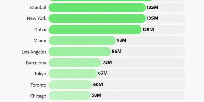 Best Cities for Instagram Influencers [Infographic]