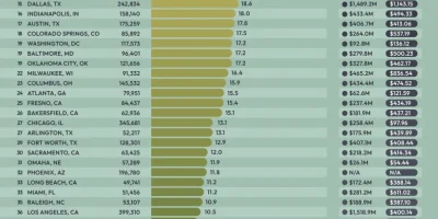 U.S. Cities with the Highest Property Crime Rate [Infographic]