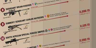 World’s Longest Sniper Shots [Infographic]