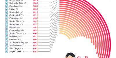 Cities with Most Dead Zone Complaints [Infographic]