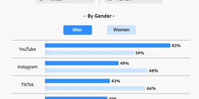 How Many Want to Be Influencers [Infographic]